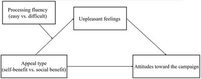 The Effects of Processing Fluency in Prosocial Campaigns: Effort for Self-Benefit Produces Unpleasant Feelings